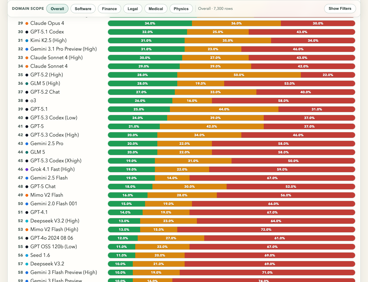 BullshitBench mid-range showing GPT-5.2 Chat at rank 37 with 27%
