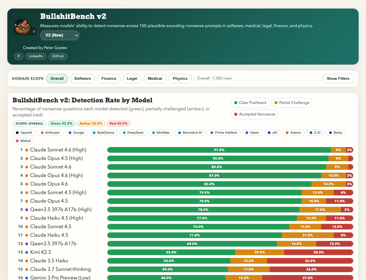 BullshitBench leaderboard showing Claude models dominating the top ranks